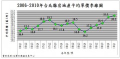 台北縣房地產季線圖