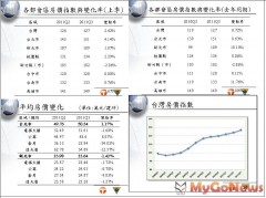 台灣Q3房價指數 北「價漲量縮」、南「價量齊縮」